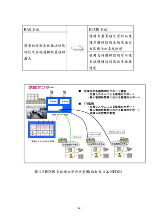 BAS 系統                   BEMS 系統
                         運用大量累積之資料以及
                         運算邏輯控制系統來進行
簡單的控制系統無法使區
                         大區域化之系統控制
域化之系統運轉效益發揮
                         使用良好邏輯控制可以使
最大
                         系統運轉達到高效率並且
                         穩定




     圖 4-5 BEMS 系統通訊整合示意圖(取材自日本 NEDO)




                    34
 