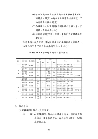 (6) 冰水主機冰水出水溫度與冰水主機耗電 kW/RT
             迴歸分析圖(X 軸為冰水主機冰水出水溫度，Y
             軸為冰水主機耗電量)
            (7) 各設備之比例圓餅圖(空調系統之主機、泵、空
             調箱、冷卻水塔比例)
            (8) 耗能比例圖(空調、照明、及其他占整體建築用
             電比例)
    注意事項：配合使用 BEMS 應提出之各類能源分析圖表，
    必須包含下表中所列之基本類型：(如表 4-3)

          表 4-3 BEMS 各類趨勢圖表之基本座標




6. 顯示方法
  (1) CRT/LCD 顯示 (共同項目)
    內     容：以 CRT/LCD 顯示的共同項目而言，須有經常顯
            示項目、畫面展開方法、表示速度 (展開、應答)
            及運轉功能。


                      52
 