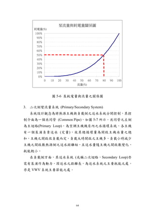 泵流量與耗電量關係圖
     耗電量(%)
     100%
      90%
      80%
      70%
      60%
      50%
      40%
      30%
      20%
      10%
       0%
            0   10   20   30   40    50   60   70   80   90   100
                                    流量(%)



                圖 5-6 泵耗電量與流量之關係圖


3. 二次側變流量系統 (Primary/Secondary System)
  系統設計觀念為將熱源主機與負載側之送水系統分開控制，其控
制介面為一個共同管 (Common Pipe)，如圖 5-7 所示。共同管之左側
為主迴路(Primary Loop)，為空調主機機房內之水循環系統，各主機
有一個泵浦負責送水 (定量)，故其總循環量為開啟主機水量之總
和，主機之開啟依負載而定，負載大時開啟之主機多，負載小時減少
主機之開啟數熱源側之送水距離短，且送水量隨主機之開啟數變化，
耗能較小。
  在負載側方面，其送水系統 (或稱二次迴路，Secondary Loop)亦
需有泵浦作為動力，因送水之距離長，為送水系統之主要耗能之處，
亦是 VWV 系統主要節能之處。




                                    64
 