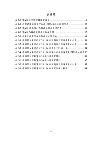 表目錄
表 2-1 BEMS 之空調運轉設定項目 .............................................................. 9
表 4-1 我國建築能源管理系統 (BEMS)之分級制度表 ........................... 37
表 4-2 BEMS 應具備之各類趨勢圖表座標定義 ....................................... 39
表 4-3 BEMS 各類趨勢圖表之基本座標 .................................................... 52
表 5-1 二氧化碳濃度與病態症候之關係表 ............................................... 69
表 6-1 南部某兒童育幼院 95、96 年同期逐月用電度數比較表 ............. 89
表 6-2 南部某兒童育幼院 95、96 年同期逐月用電需量比較表 ............. 91
表 6-3 南部某兒童育幼院 95、96 年逐月 EUI 統計表 ............................ 94
表 6-4 南部某兒童育幼院 95、96 年單位面積用電需量 DUI 值統計表 96
表 6-5 南部某大型展覽館 95 年逐月用電情形 ....................................... 101
表 6-6 南部某大型展覽館 96 年逐月用電情形 ....................................... 102
表 6-7 南部某大型展覽館 95、96 年同期逐月用電需量比較表 ........... 103
表 6-8 南部某大型展覽館 95、96 年用電架構比較表 ........................... 104




                                         VII
 