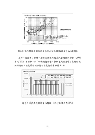 圖 6-8 蒸汽閥開度與蒸汽消耗量之關係圖(取材自日本 NEDO)


  另外，從圖 6-9 發現，廚房系統使用的蒸汽量明顯的增加，2002
年比 2001 年增加了約 70 噸的使用量，推斷也是因為管路系統的洩
漏所造成。蒸氣管路補修後之蒸氣使用量如圖 6-10。




    圖 6-9 蒸汽各月使用量比較圖   (取材自日本 NEDO)




                 84
 