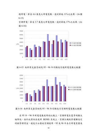 總用電：節省 4.6 萬度之用電度數，達到節能 11%之效果。(如圖
   6-15)
   空調用電：節省 3.7 萬度之用電度數，達到節能 17%之效果。(如
   圖 6-16)

      70000

      60000

      50000

      40000
                                                                    95年總用電度數
kWh
      30000                                                         96年總用電度數


      20000

      10000

          0
              1月   2月   3月   4月   5月   6月   7月   8月    9月    10月




圖 6-15 南部某兒童育幼院 95、96 年同期逐月總用電度數比較圖


      40000

      35000

      30000

      25000
                                                                   95年空調用電度數
kWh 20000
                                                                   96年空調用電度數
      15000

      10000

       5000

          0
              1月   2月   3月   4月   5月   6月   7月   8月   9月    10月


圖 6-16 南部某兒童育幼院 95、96 年同期逐月空調用電度數比較圖


      在 95 年、96 年用電度數使用的比較上，空調用電在夏季明顯大
幅降低，由於此案例在使用 BEMS 系統上，空調主機啟停運轉設定
時程管理得宜，避免不必要的空調使用。95 及 96 年各月用電需量及
                                       90
 