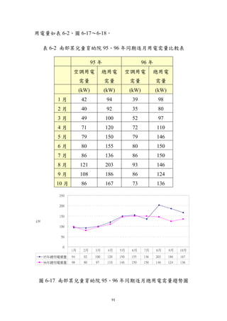 用電量如表 6-2、圖 6-17～6-18。

     表 6-2 南部某兒童育幼院 95、96 年同期逐月用電需量比較表

                            95 年                        96 年
                 空調用電              總用電       空調用電             總用電
                     需量            需量            需量            需量
                     (kW)          (kW)          (kW)          (kW)
         1月           42            94            39            98
         2月           40            92            35            80
         3月           49           100            52            97
         4月           71           120            72           110
         5月           79           150            79           146
         6月           80           155            80           150
         7月           86           136            86           150
         8月          121           203            93           146
         9月          108           186            86           124
         10 月         86           167            73           136

          250


          200


          150
kW
          100


           50


            0
                1月    2月     3月     4月     5月    6月      7月    8月     9月    10月
     95年總用電需量   94    92     100    120    150   155    136    203    186   167
     96年總用電需量   98    80     97     110    146   150    150    146    124   136




 圖 6-17 南部某兒童育幼院 95、96 年同期逐月總用電需量趨勢圖


                                      91
 