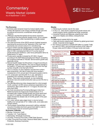 Commentary
Weekly Market Update
As of September 7, 2012




The Economy                                                            Stocks
 Economic data remained mixed but looked slightly better                  Global equity markets rose for the week.
 overall. SEI expects to see choppy markets through year-end              In the U.S., value stocks outperformed growth stocks and
 as political and economic uncertainties remain global                    small-company stocks outperformed large companies.
 concerns.                                                                Industrial Products and Materials outperformed, while
 JPMorgan reported that global service-sector expansion                   Consumer Staples and Utilities underperformed.
 continued for the thirty-seventh straight month, but at a slower-     Bonds
 than-average pace, while manufacturing is notably weaker                Global bond markets fell for the week.
 than services.                                                          High yield bonds outperformed, followed by global government
 The chief economist of the OECD warned of global recession,             bonds. Corporate bonds lagged.
 describing the eurozone as the "epicenter of the crisis" and           The Treasury auctioned a sizeable $40 billion in 4-week T-bills
 expressing new concerns about U.S. manufacturing.                      at a rate of 0.105%, and announced auctions of $21 billion of
 August nonfarm payrolls disappointed, increasing 96,000                10-year notes and $13 billion of 30-year bonds next week.
 against expectations of 125,000 with prior months revised
 down 41,000. Unemployment fell to 8.1% as the result of
                                                                        The Numbers as of Friday                  1                                  Friday's
 people leaving the workforce. Labor force participation fell to its                                                         YTD        1 Year
                                                                                                                 Week                                 Close
 lowest level in 31 years.                                                  September 7, 2012
 Private-sector payrolls increased by 201,000 in August                Global Equity Indices
 according to the ADP National Employment Report, exceeding            MSCI World ($)                             2.6%      10.9%        12.2%          1312.1
 the consensus estimate of 140,000. Service-sector growth was          MSCI EAFE ($)                              2.5%      10.6%        10.8%           381.0
 especially strong.                                                    MSCI Emerging Mkts ($)                     2.3%       5.7%        -4.4%           968.8
 Planned layoffs totaled 32,239 workers in August according to         US & Canadian Equities
 Challenger, Gray & Christmas. The June to August average is           Dow Jones Industrials ($)                  1.6%       8.9%        17.8%         13306.6
                                                                       S&P 500 ($)                                2.2%      14.3%        21.3%          1437.9
 the lowest in 10 years and a welcome departure from the high
                                                                       NASDAQ ($)                                 2.3%      20.4%        24.0%          3136.4
 number of layoffs in the first half of 2012.
                                                                       S&P/ TSX Composite (C$)                    2.7%       2.6%        -3.3%         12268.0
 The U.S. Bureau of Labor Statistics reported that nonfarm
                                                                       UK & European Equities
 labor productivity—the rate of output per hours worked—
                                                                       FTSE All-Share (£)                         1.7%       5.8%         9.2%          3024.0
 increased at a 2.2% annual rate in the second quarter of 2012.        MSCI Europe ex UK (€)                      3.2%      10.9%        16.5%           877.8
 U.S. construction spending fell 1% in July, well below a              Asian Equities
 projected 0.4% increase, according to the U.S. Census                 Topix (yen)                                0.5%       0.9%        -2.9%           735.2
 Bureau. There were some positives, as new residential                 Hong Kong Hang Seng ($)                    1.6%       7.4%        -0.6%         19802.2
 structures rose and overall construction was up over 9% from a        MSCI Asia Pac. Ex-Japan ($)                1.2%       7.6%        -1.6%           422.8
 year ago.                                                             Latin American Equities
 The ISM Manufacturing Index disappointed for a third straight         MSCI EMF Latin America ($)                 2.6%       0.9%        -8.1%          3633.4
 month, coming in at 49.6 versus consensus expectations of a           Mexican Bolsa (peso)                       1.6%       8.0%        15.4%         40043.9
 neutral 50.0. New orders fell to 47.1 in August, the worst rate       Brazilian Bovespa (real)                   2.2%       2.8%         1.2%         58321.2
 since April 2009.                                                     Commodities ($)
 The final manufacturing Purchasing Managers Index from                West Texas Intermediate Spot              -0.1%      -2.4%         8.3%            96.4
 Markit Economics for August was revised lower to 51.5,                Gold Spot Price                            3.3%      10.2%        -6.3%          1737.0
 consistent with modest monthly growth and at the same level           Global Bond Indices ($)
 as July's 51.4 reading. Consistent with the ISM report, new           Barclays Capital Global Agg.              -0.2%       3.9%         4.9%            206.9
 orders showed the slowest rate of monthly growth of the post-         JPMorgan Emerging Mkt Bond                 1.0%      14.2%        14.7%            647.6
 2009 recovery.                                                        10-Year Yield Change (basis points*)
 U.S. motor vehicle sales edged down in July but remain                US Treasury                          12.0             -20.8        -31.1          1.67%
                                                                       UK Gilt                              21.9             -29.3        -66.6          1.68%
 healthy at an annual rate of 14.1 million units. June sales were
                                                                       German Bund                          18.5             -30.7        -35.0          1.52%
 revised upward.
                                                                       Japan Govt Bond                       2.5             -16.6        -19.6          0.82%
 The European Central Bank announced it will buy unlimited                                                   8.1              -8.6        -35.8
                                                                       Canada Govt Bond                                                                  1.86%
 amounts of troubled short-term government debt in order to
                                                                       Currency Returns
 cap borrowing costs for eurozone governments.                         US$ per euro**                             1.7%      -1.3%        -8.2%          1.2789
Economic Calendar                                                      Yen per US$                               -0.2%       1.5%         0.9%           78.17
 Monday: Consumer Credit                                               US$ per £**                                1.0%       3.3%         0.1%          1.6018
 Tuesday: U.S. Trade Balance                                           C$ per US$                                -0.9%      -3.8%        -0.9%          0.9775
 Wednesday: Wholesale Inventories                                      Source: Bloomberg, total return. Equity returns are index price only. *100 basis points =
                                                                       1 percentage point. **A gain in US$ per euro and £ = a decline in the dollar, and vice-
 Thursday: Producer Price Index, FOMC Rate Decision                    versa.
 Friday: Consumer Price Index, Advance Retail Sales, Industrial
 Production, Business Inventories

© 2012 SEI                                                                                                                                                         1
 