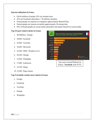 10 | P a g e
Internet utilisation in France
 On 66 millions of people, 83% are internet users
 42% are Facebook subscribers = 28 millions members
 French people use internet on computers approximately 4hours07/day
 French people use internet on mobile approximately 58 minutes/day
 68% of french people are social media subscribers and spend 1hour29 on social media
Top 10 most visited website in France
1. 40,5Million : Google
2. 30,0M : Facebook
3. 25,8M : YouTube
4. 24,6M : Microsoft
5. 24,3M : MSN / Windows Live
6. 20,3M : Orange
7. 19,2M : Wikipédia
8. 17,0M : Leboncoin
9. 16,1M : Skype
10. 15,8M : Pages Jaunes
Top 5 of mobile website most visited in France
 Google
 Facebook
 YouTube
 Orange
 Wikipédia
Top Active Social Platform In
France : Facebook with 29.5%
 