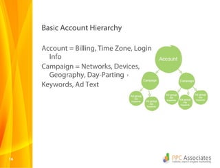 1616
Basic Account Hierarchy
Account = Billing, Time Zone, Login
Info
Campaign = Networks, Devices,
Geography, Day-Parting
Keywords, Ad Text
 