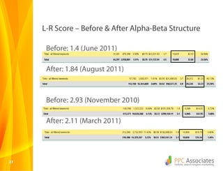 2727
L-R Score – Before & After Alpha-Beta Structure
Before: 1.4 (June 2011)
After: 1.84 (August 2011)
Before: 2.93 (November 2010)
After: 2.11 (March 2011)
 