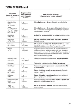 TABELA DE PROGRAMAS
Programa
Gama de tempera-
turas
Carga máxima
Velocidade de
centrifugação
máxima
Descrição do programa
(Tipo de carga e nível sujidade)
Algodón/Algo-
dões
90°C - Frio
8 kg
1000 rpm
Algodão branco e de cor. Sujidade normal e ligeira.
Algodón/
Algodões ECO1)
60°C - 40°C
8 kg
1000 rpm
Algodão branco e de cores resistentes. Sujidade nor-
mal. O consumo de energia diminui e o tempo do progra-
ma de lavagem aumenta.
Sintéticos
60°C - Frio
3 kg
1000 rpm
Artigos de tecido sintético ou misto. Sujidade normal.
Delicados
40°C - Frio
3 kg
700 rpm
Tecidos delicados de acrílico, viscose e poliéster.
Sujidade normal.
Lana/Lãs
40°C - Frio
2 kg
1000 rpm
Lãs laváveis na máquina, lãs de lavar à mão e teci-
dos delicados com o símbolo “lavagem à mão”.2)
Mix 20°
20°C
2 kg
1000 rpm
Programa especial para tecidos de algodão, sintéticos e
mistos com pouca sujidade. Seleccione este programa
para reduzir o consumo de energia. Certifique-se de que o
detergente é próprio para baixas temperaturas, para obter
bons resultados de lavagem3)
.
Aclarado/Enxa-
guamento
8 kg
1000 rpm4)
Para enxaguar e centrifugar a roupa. Todos os tecidos.
Descarga 8 kg Para escoar a água do tambor. Todos os tecidos.
Centrifugar 8 kg
1000 rpm
Para centrifugar a roupa e escoar a água do tambor. To-
dos os tecidos.
Fácil
60°C - Frio
1 kg
900 rpm
Peças sintéticas para lavar suavemente. Sujidade
normal e ligeira.5)
Refrescar
30°C
1 kg
900 rpm
Peças delicadas e sintéticas. Peças com sujidade li-
geira ou peças para refrescar.
Edredónes/Edre-
dões
40°C - 30°C
3 kg
700 rpm
Programa especial para uma peça sintética, como um
cobertor, edredão, colcha, etc.
Jeans
60°C - Frio
3 kg
1000 rpm
Peças de ganga e malhas. Também para peças de
cores escuras.
23
 