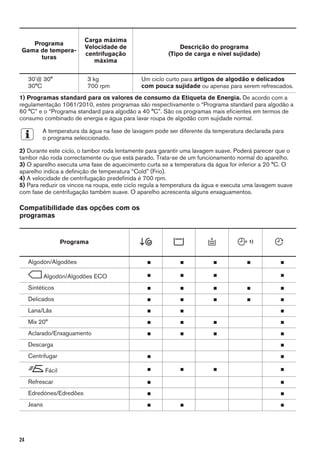 Programa
Gama de tempera-
turas
Carga máxima
Velocidade de
centrifugação
máxima
Descrição do programa
(Tipo de carga e nível sujidade)
30'@ 30°
30°C
3 kg
700 rpm
Um ciclo curto para artigos de algodão e delicados
com pouca sujidade ou apenas para serem refrescados.
1) Programas standard para os valores de consumo da Etiqueta de Energia. De acordo com a
regulamentação 1061/2010, estes programas são respectivamente o “Programa standard para algodão a
60 °C” e o “Programa standard para algodão a 40 °C”. São os programas mais eficientes em termos de
consumo combinado de energia e água para lavar roupa de algodão com sujidade normal.
A temperatura da água na fase de lavagem pode ser diferente da temperatura declarada para
o programa seleccionado.
2) Durante este ciclo, o tambor roda lentamente para garantir uma lavagem suave. Poderá parecer que o
tambor não roda correctamente ou que está parado. Trata-se de um funcionamento normal do aparelho.
3) O aparelho executa uma fase de aquecimento curta se a temperatura da água for inferior a 20 °C. O
aparelho indica a definição de temperatura “Cold” (Frio).
4) A velocidade de centrifugação predefinida é 700 rpm.
5) Para reduzir os vincos na roupa, este ciclo regula a temperatura da água e executa uma lavagem suave
com fase de centrifugação também suave. O aparelho acrescenta alguns enxaguamentos.
Compatibilidade das opções com os
programas
Programa 1)
Algodón/Algodões ■ ■ ■ ■ ■
Algodón/Algodões ECO ■ ■ ■ ■
Sintéticos ■ ■ ■ ■ ■
Delicados ■ ■ ■ ■ ■
Lana/Lãs ■ ■ ■
Mix 20° ■ ■ ■ ■
Aclarado/Enxaguamento ■ ■ ■ ■
Descarga ■
Centrifugar ■ ■
Fácil ■ ■ ■ ■
Refrescar ■ ■
Edredónes/Edredões ■ ■
Jeans ■ ■ ■
24
 