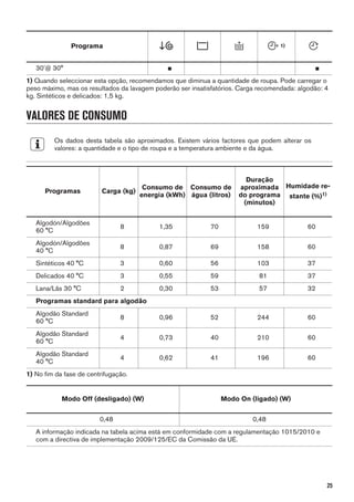Programa 1)
30'@ 30° ■ ■
1) Quando seleccionar esta opção, recomendamos que diminua a quantidade de roupa. Pode carregar o
peso máximo, mas os resultados da lavagem poderão ser insatisfatórios. Carga recomendada: algodão: 4
kg. Sintéticos e delicados: 1,5 kg.
VALORES DE CONSUMO
Os dados desta tabela são aproximados. Existem vários factores que podem alterar os
valores: a quantidade e o tipo de roupa e a temperatura ambiente e da água.
Programas Carga (kg)
Consumo de
energia (kWh)
Consumo de
água (litros)
Duração
aproximada
do programa
(minutos)
Humidade re-
stante (%)1)
Algodón/Algodões
60 °C
8 1,35 70 159 60
Algodón/Algodões
40 °C
8 0,87 69 158 60
Sintéticos 40 °C 3 0,60 56 103 37
Delicados 40 °C 3 0,55 59 81 37
Lana/Lãs 30 °C 2 0,30 53 57 32
Programas standard para algodão
Algodão Standard
60 °C
8 0,96 52 244 60
Algodão Standard
60 °C
4 0,73 40 210 60
Algodão Standard
40 °C
4 0,62 41 196 60
1) No fim da fase de centrifugação.
Modo Off (desligado) (W) Modo On (ligado) (W)
0,48 0,48
A informação indicada na tabela acima está em conformidade com a regulamentação 1015/2010 e
com a directiva de implementação 2009/125/EC da Comissão da UE.
25
 
