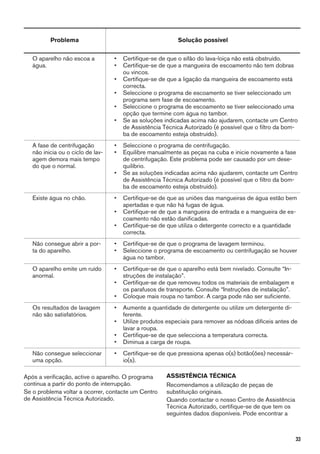 Problema Solução possível
O aparelho não escoa a
água.
• Certifique-se de que o sifão do lava-loiça não está obstruído.
• Certifique-se de que a mangueira de escoamento não tem dobras
ou vincos.
• Certifique-se de que a ligação da mangueira de escoamento está
correcta.
• Seleccione o programa de escoamento se tiver seleccionado um
programa sem fase de escoamento.
• Seleccione o programa de escoamento se tiver seleccionado uma
opção que termine com água no tambor.
• Se as soluções indicadas acima não ajudarem, contacte um Centro
de Assistência Técnica Autorizado (é possível que o filtro da bom-
ba de escoamento esteja obstruído).
A fase de centrifugação
não inicia ou o ciclo de lav-
agem demora mais tempo
do que o normal.
• Seleccione o programa de centrifugação.
• Equilibre manualmente as peças na cuba e inicie novamente a fase
de centrifugação. Este problema pode ser causado por um dese-
quilíbrio.
• Se as soluções indicadas acima não ajudarem, contacte um Centro
de Assistência Técnica Autorizado (é possível que o filtro da bom-
ba de escoamento esteja obstruído).
Existe água no chão. • Certifique-se de que as uniões das mangueiras de água estão bem
apertadas e que não há fugas de água.
• Certifique-se de que a mangueira de entrada e a mangueira de es-
coamento não estão danificadas.
• Certifique-se de que utiliza o detergente correcto e a quantidade
correcta.
Não consegue abrir a por-
ta do aparelho.
• Certifique-se de que o programa de lavagem terminou.
• Seleccione o programa de escoamento ou centrifugação se houver
água no tambor.
O aparelho emite um ruído
anormal.
• Certifique-se de que o aparelho está bem nivelado. Consulte “In-
struções de instalação”.
• Certifique-se de que removeu todos os materiais de embalagem e
os parafusos de transporte. Consulte “Instruções de instalação”.
• Coloque mais roupa no tambor. A carga pode não ser suficiente.
Os resultados de lavagem
não são satisfatórios.
• Aumente a quantidade de detergente ou utilize um detergente di-
ferente.
• Utilize produtos especiais para remover as nódoas difíceis antes de
lavar a roupa.
• Certifique-se de que selecciona a temperatura correcta.
• Diminua a carga de roupa.
Não consegue seleccionar
uma opção.
• Certifique-se de que pressiona apenas o(s) botão(ões) necessár-
io(s).
Após a verificação, active o aparelho. O programa
continua a partir do ponto de interrupção.
Se o problema voltar a ocorrer, contacte um Centro
de Assistência Técnica Autorizado.
ASSISTÊNCIA TÉCNICA
Recomendamos a utilização de peças de
substituição originais.
Quando contactar o nosso Centro de Assistência
Técnica Autorizado, certifique-se de que tem os
seguintes dados disponíveis. Pode encontrar a
33
 