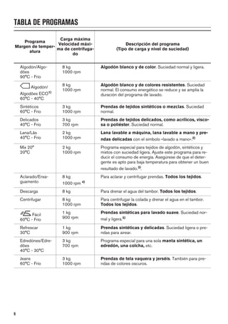 TABLA DE PROGRAMAS
Programa
Margen de temper-
atura
Carga máxima
Velocidad máxi-
ma de centrifuga-
do
Descripción del programa
(Tipo de carga y nivel de suciedad)
Algodón/Algo-
dões
90°C - Frío
8 kg
1000 rpm
Algodón blanco y de color. Suciedad normal y ligera.
Algodón/
Algodões ECO1)
60°C - 40°C
8 kg
1000 rpm
Algodón blanco y de colores resistentes. Suciedad
normal. El consumo energético se reduce y se amplía la
duración del programa de lavado.
Sintéticos
60°C - Frío
3 kg
1000 rpm
Prendas de tejidos sintéticos o mezclas. Suciedad
normal.
Delicados
40°C - Frío
3 kg
700 rpm
Prendas de tejidos delicados, como acrílicos, visco-
sa o poliéster. Suciedad normal.
Lana/Lãs
40°C - Frío
2 kg
1000 rpm
Lana lavable a máquina, lana lavable a mano y pre-
ndas delicadas con el símbolo «lavado a mano».2)
Mix 20°
20°C
2 kg
1000 rpm
Programa especial para tejidos de algodón, sintéticos y
mixtos con suciedad ligera. Ajuste este programa para re-
ducir el consumo de energía. Asegúrese de que el deter-
gente es apto para baja temperatura para obtener un buen
resultado de lavado.3)
.
Aclarado/Enxa-
guamento
8 kg
1000 rpm 4)
Para aclarar y centrifugar prendas. Todos los tejidos.
Descarga 8 kg Para drenar el agua del tambor. Todos los tejidos.
Centrifugar 8 kg
1000 rpm
Para centrifugar la colada y drenar el agua en el tambor.
Todos los tejidos.
Fácil
60°C - Frío
1 kg
900 rpm
Prendas sintéticas para lavado suave. Suciedad nor-
mal y ligera.5)
Refrescar
30°C
1 kg
900 rpm
Prendas sintéticas y delicadas. Suciedad ligera o pre-
ndas para airear.
Edredónes/Edre-
dões
40°C - 30°C
3 kg
700 rpm
Programa especial para una sola manta sintética, un
edredón, una colcha, etc.
Jeans
60°C - Frío
3 kg
1000 rpm
Prendas de tela vaquera y jerséis. También para pre-
ndas de colores oscuros.
6
 