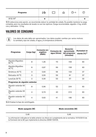 Programa 1)
30'@ 30° ■ ■
1) Si selecciona esta opción, se recomienda reducir la cantidad de colada. Es posible mantener la carga
completa, pero los resultados de lavado no son tan óptimos. Carga recomendada: algodón: 4 kg, sintéti-
cos y delicados: 1,5 kg.
VALORES DE CONSUMO
Los datos de esta tabla son aproximados. Los datos pueden cambiar por varios motivos:
la cantidad y tipo de colada, el agua y la temperatura ambiente.
Programas Carga (kg)
Consumo en-
ergético
(KWh)
Consumo de
agua (litros)
Duración
aproximada
del programa
(minutos)
Humedad re-
stante (%)1)
Algodón/Algodões
60 °C
8 1,35 70 159 60
Algodón/Algodões
40 °C
8 0,87 69 158 60
Sintéticos 40 °C 3 0,60 56 103 37
Delicados 40 °C 3 0,55 59 81 37
Lana/Lãs 30 °C 2 0,30 53 57 32
Programas de algodón estándar
Algodón estándar 60
°C
8 0,96 52 244 60
Algodón estándar 60
°C
4 0,73 40 210 60
Algodón estándar 40
°C
4 0,62 41 196 60
1) Al finalizar la fase de centrifugado.
Modo apagado (W) Modo encendido (W)
0,48 0,48
La información indicada en la tabla anterior se ofrece en cumplimiento de la normativa 1015/2010 de
la Comisión de la UE que implementa la directiva 2009/125/CE.
8
 