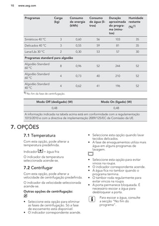 Programas Carga
(kg)
Consumo
de energia
(kWh)
Consumo
de água (li-
tros)
Duração
aproximada
do progra-
ma (minu-
tos)
Humidade
restante
(%)1)
Sintéticos 40 °C 3 0,60 56 103 35
Delicados 40 °C 3 0,55 59 81 35
Lana/Lãs 30 °C 2 0,30 53 57 30
Programas standard para algodão
Algodão Standard
60 °C
8 0,96 52 244 52
Algodão Standard
60 °C
4 0,73 40 210 52
Algodão Standard
40 °C
4 0,62 41 196 52
1) No fim da fase de centrifugação.
Modo Off (desligado) (W) Modo On (ligado) (W)
0,48 0,48
A informação indicada na tabela acima está em conformidade com a regulamentação
1015/2010 e com a directiva de implementação 2009/125/EC da Comissão da UE.
7. OPÇÕES
7.1 Temperatura
Com esta opção, pode alterar a
temperatura predefinida.
Indicador = água fria
O indicador da temperatura
seleccionada acende-se.
7.2 Centrifugar
Com esta opção, pode alterar a
velocidade de centrifugação predefinida.
O indicador da velocidade seleccionada
acende-se.
Outras opções de centrifugação:
• Seleccione esta opção para eliminar
as fases de centrifugação. Só a fase
de escoamento está disponível.
• O indicador correspondente acende.
• Seleccione esta opção quando lavar
tecidos delicados.
• A fase de enxaguamentos utiliza mais
água em alguns programas de
lavagem.
• Seleccione esta opção para evitar
vincos na roupa.
• O indicador correspondente acende.
• A água fica no tambor quando o
programa termina.
• O tambor roda regularmente para
evitar vincos na roupa.
• A porta permanece bloqueada. É
necessário escoar a água para
desbloquear a porta.
Para escoar a água, consulte
a secção “No fim do
programa”.
www.aeg.com10
 