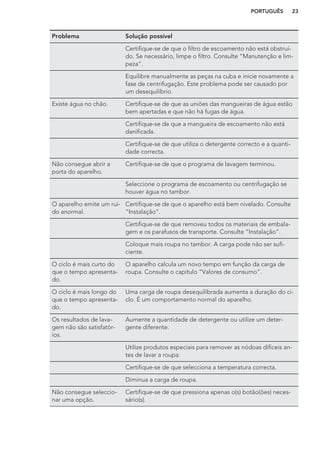 Problema Solução possível
Certifique-se de que o filtro de escoamento não está obstruí-
do. Se necessário, limpe o filtro. Consulte “Manutenção e lim-
peza”.
Equilibre manualmente as peças na cuba e inicie novamente a
fase de centrifugação. Este problema pode ser causado por
um desequilíbrio.
Existe água no chão. Certifique-se de que as uniões das mangueiras de água estão
bem apertadas e que não há fugas de água.
Certifique-se de que a mangueira de escoamento não está
danificada.
Certifique-se de que utiliza o detergente correcto e a quanti-
dade correcta.
Não consegue abrir a
porta do aparelho.
Certifique-se de que o programa de lavagem terminou.
Seleccione o programa de escoamento ou centrifugação se
houver água no tambor.
O aparelho emite um ruí-
do anormal.
Certifique-se de que o aparelho está bem nivelado. Consulte
“Instalação”.
Certifique-se de que removeu todos os materiais de embala-
gem e os parafusos de transporte. Consulte “Instalação”.
Coloque mais roupa no tambor. A carga pode não ser sufi-
ciente.
O ciclo é mais curto do
que o tempo apresenta-
do.
O aparelho calcula um novo tempo em função da carga de
roupa. Consulte o capítulo “Valores de consumo”.
O ciclo é mais longo do
que o tempo apresenta-
do.
Uma carga de roupa desequilibrada aumenta a duração do ci-
clo. É um comportamento normal do aparelho.
Os resultados de lava-
gem não são satisfatór-
ios.
Aumente a quantidade de detergente ou utilize um deter-
gente diferente.
Utilize produtos especiais para remover as nódoas difíceis an-
tes de lavar a roupa.
Certifique-se de que selecciona a temperatura correcta.
Diminua a carga de roupa.
Não consegue seleccio-
nar uma opção.
Certifique-se de que pressiona apenas o(s) botão(ões) neces-
sário(s).
PORTUGUÊS 23
 
