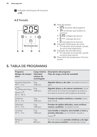 9 Indicador de bloqueo de la puerta
( )
4.2 Pantalla
Termina en/em
A B D C
A) Área de tiempo:
• : duración del programa
• : el tiempo que tardará en
terminar
• : códigos de alarma
• : mensaje de error
• : el programa se termina.
B) Indicador de bloqueo de niños:
• El indicador se enciende cuando
se activa este dispositivo.
C) Indicador de aclarado extra:
• El indicador se enciende cuando
se activa esta opción.
D) Placa táctil de temperatura Termina
en/em.
5. TABLA DE PROGRAMAS
Programa
Margen de temper-
atura
Carga máxima
Velocidad
máxima de
centrifugado
Descripción del programa
(Tipo de carga y nivel de suciedad)
Algodón/Algodões
90 °C - Frío
8 kg
1400 rpm
Algodón blanco y de color. Suciedad normal y li-
gera.
Algodón/Algo-
dões Eco1)
60 °C - 40 °C
8 kg
1400 rpm
Algodón blanco y de colores resistentes. Sucie-
dad normal. El consumo energético se reduce y
se amplía la duración del programa de lavado.
Sintéticos
60 °C - Frío
3 kg
1200 rpm
Prendas de tejidos sintéticos o mezclas. Sucie-
dad normal.
Delicados
40 °C - Frío
3 kg
1200 rpm
Prendas de tejidos delicados, como acrílicos,
viscosa o poliéster. Suciedad normal.
Lana/Lãs
40 °C - Frío
2 kg
1200 rpm
Lana lavable a máquina, lana lavable a mano y
prendas delicadas con el símbolo «lavado a
mano».2)
Refrescar
30 °C
3 kg
800 rpm
Un ciclo corto para prendas sintéticas y de algo-
dón con poca suciedad o prendas para airear.
www.aeg.com30
 