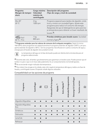 Programa
Margen de temper-
atura
Carga máxima
Velocidad
máxima de
centrifugado
Descripción del programa
(Tipo de carga y nivel de suciedad)
Mix 20°
20 °C
2 kg
1200 rpm
Programa especial para tejidos de algodón, sinté-
ticos y mixtos con suciedad ligera. Ajuste este
programa para reducir el consumo de energía.
Asegúrese de que el detergente es apto para ba-
ja temperatura para obtener un buen resultado de
lavado.3).
Fácil
60 °C - Frío
1 kg
800 rpm
Prendas sintéticas para lavado suave. Suciedad
normal y ligera.4)
1) Programas estándar para los valores de consumo de la etiqueta energética. Según la norma
1061/2010, estos programas son respectivamente el «programa estándar de algodón a 60°C» y el «pro-
grama estándar de algodón a 40°C». Son los programas más eficaces en cuanto a consumo de agua y
energía para el lavado de algodón de suciedad normal.
La temperatura del agua en la fase de lavado puede ser distinta de la introducida para el
programa seleccionado.
2) Durante este ciclo, el tambor gira lentamente para garantizar un lavado suave. Puede parecer que el
tambor no gira o que no lo hace adecuadamente. Es un comportamiento normal del aparato.
3) No se enciende ningún indicador de temperatura.
4) Para reducir las arrugas en la colada, este ciclo regula la temperatura del agua y realiza una fase de
lavado y centrifugado suaves. El aparato añade algunos aclarados.
Compatibilidad con las opciones de programa
Programa
Centrifugar
Prelavado/Pré-lavagem
Rápido1)
ExtraRápido1)
Aclarado/Enxaguamento
Descarga&Centrifugar
Terminaen/em
Algodón/Algodões ■ ■ ■ ■ ■ ■ ■ ■ ■ ■
Algodón/Algodões
Eco
■ ■ ■ ■ ■ ■ ■ ■ ■
Sintéticos ■ ■ ■ ■ ■ ■ ■ ■ ■ ■
Delicados ■ ■ ■ ■ ■ ■ ■ ■ ■ ■
Lana/Lãs ■ ■ ■ ■ ■ ■
Refrescar ■ ■ ■ ■
ESPAÑOL 31
 