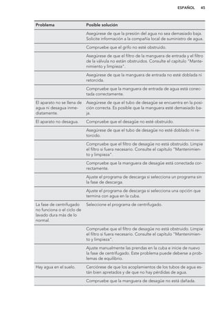 Problema Posible solución
Asegúrese de que la presión del agua no sea demasiado baja.
Solicite información a la compañía local de suministro de agua.
Compruebe que el grifo no esté obstruido.
Asegúrese de que el filtro de la manguera de entrada y el filtro
de la válvula no están obstruidos. Consulte el capítulo "Mante-
nimiento y limpieza".
Asegúrese de que la manguera de entrada no esté doblada ni
retorcida.
Compruebe que la manguera de entrada de agua está conec-
tada correctamente.
El aparato no se llena de
agua ni desagua inme-
diatamente.
Asegúrese de que el tubo de desagüe se encuentra en la posi-
ción correcta. Es posible que la manguera esté demasiado ba-
ja.
El aparato no desagua. Compruebe que el desagüe no esté obstruido.
Asegúrese de que el tubo de desagüe no esté doblado ni re-
torcido.
Compruebe que el filtro de desagüe no está obstruido. Limpie
el filtro si fuera necesario. Consulte el capítulo "Mantenimien-
to y limpieza".
Compruebe que la manguera de desagüe está conectada cor-
rectamente.
Ajuste el programa de descarga si selecciona un programa sin
la fase de descarga.
Ajuste el programa de descarga si selecciona una opción que
termina con agua en la cuba.
La fase de centrifugado
no funciona o el ciclo de
lavado dura más de lo
normal.
Seleccione el programa de centrifugado.
Compruebe que el filtro de desagüe no está obstruido. Limpie
el filtro si fuera necesario. Consulte el capítulo "Mantenimien-
to y limpieza".
Ajuste manualmente las prendas en la cuba e inicie de nuevo
la fase de centrifugado. Este problema puede deberse a prob-
lemas de equilibrio.
Hay agua en el suelo. Cerciórese de que los acoplamientos de los tubos de agua es-
tán bien apretados y de que no hay pérdidas de agua.
Compruebe que la manguera de desagüe no está dañada.
ESPAÑOL 45
 