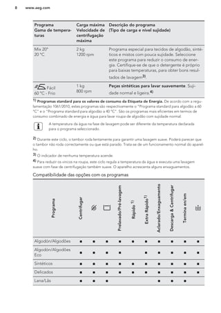 Programa
Gama de tempera-
turas
Carga máxima
Velocidade de
centrifugação
máxima
Descrição do programa
(Tipo de carga e nível sujidade)
Mix 20°
20 °C
2 kg
1200 rpm
Programa especial para tecidos de algodão, sinté-
ticos e mistos com pouca sujidade. Seleccione
este programa para reduzir o consumo de ener-
gia. Certifique-se de que o detergente é próprio
para baixas temperaturas, para obter bons resul-
tados de lavagem3).
Fácil
60 °C - Frio
1 kg
800 rpm
Peças sintéticas para lavar suavemente. Suji-
dade normal e ligeira.4)
1) Programas standard para os valores de consumo da Etiqueta de Energia. De acordo com a regu-
lamentação 1061/2010, estes programas são respectivamente o “Programa standard para algodão a 60
°C” e o “Programa standard para algodão a 40 °C”. São os programas mais eficientes em termos de
consumo combinado de energia e água para lavar roupa de algodão com sujidade normal.
A temperatura da água na fase de lavagem pode ser diferente da temperatura declarada
para o programa seleccionado.
2) Durante este ciclo, o tambor roda lentamente para garantir uma lavagem suave. Poderá parecer que
o tambor não roda correctamente ou que está parado. Trata-se de um funcionamento normal do aparel-
ho.
3) O indicador de nenhuma temperatura acende.
4) Para reduzir os vincos na roupa, este ciclo regula a temperatura da água e executa uma lavagem
suave com fase de centrifugação também suave. O aparelho acrescenta alguns enxaguamentos.
Compatibilidade das opções com os programas
Programa
Centrifugar
Prelavado/Pré-lavagem
Rápido1)
ExtraRápido1)
Aclarado/Enxaguamento
Descarga&Centrifugar
Terminaen/em
Algodón/Algodões ■ ■ ■ ■ ■ ■ ■ ■ ■ ■
Algodón/Algodões
Eco
■ ■ ■ ■ ■ ■ ■ ■ ■
Sintéticos ■ ■ ■ ■ ■ ■ ■ ■ ■ ■
Delicados ■ ■ ■ ■ ■ ■ ■ ■ ■ ■
Lana/Lãs ■ ■ ■ ■ ■ ■
www.aeg.com8
 