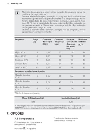 No início do programa, o visor indica a duração do programa para a ca-
pacidade de carga máxima.
Durante a fase de lavagem, a duração do programa é calculada automa-
ticamente e pode reduzir significativamente se a carga de roupa for in-
ferior à capacidade de carga máxima (por exemplo, no programa Algo-
dões 60 °C com a capacidade de carga máxima de 8 kg, a duração do
programa é superior a 2 horas; com uma carga real de 1 kg, a duração
do programa não chega a 1 hora).
Quando o aparelho está a calcular a duração real do programa, o visor
apresenta um ponto intermitente.
Programas Carga
(kg)
Consumo
de energia
(kWh)
Consumo
de água (li-
tros)
Duração
aproximada
do progra-
ma (minu-
tos)
Humidade
restante
(%)1)
Algod. 60 °C 8 1,35 70 159 53
Algod. 40 °C 8 0,87 69 158 53
Sintéticos 40 °C 3 0,60 56 103 35
Delicado 40 °C 3 0,55 59 81 35
Lana/Lãs 30 °C 1,5 0,45 62 75 30
Programas standard para algodão
Algodão Standard
60 °C
8 0,96 52 244 53
Algodão Standard
60 °C
4 0,73 40 210 53
Algodão Standard
40 °C
4 0,62 41 196 53
1) No fim da fase de centrifugação.
Modo Off (desligado) (W) Modo On (ligado) (W)
0,48 0,48
A informação indicada na tabela acima está em conformidade com a regulamentação
1015/2010 e com a directiva de implementação 2009/125/EC da Comissão da UE.
7. OPÇÕES
7.1 Temperatura
Com esta opção, pode alterar a
temperatura predefinida.
Indicador = água fria
O indicador da temperatura
seleccionada acende-se.
www.aeg.com10
 