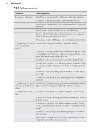 13.2 Falhas possíveis
Problema Solução possível
O programa não inicia. Certifique-se de que a ficha está ligada na tomada eléctrica.
Certifique-se de que a porta do aparelho está fechada.
Certifique-se de que não há um disjuntor desligado no quadro
eléctrico.
Certifique-se de que premiu o botão de Início/Pausa.
Se tiver seleccionado o Início Diferido, cancele-o ou aguarde
até a contagem decrescente terminar.
Desactive a função de Bloqueio para Crianças se estiver activa.
O aparelho não se enche
com água correcta-
mente.
Certifique-se de que a torneira da água está aberta.
Certifique-se de que a pressão do fornecimento de água não é
demasiado baixa. Para obter essa informação, contacte os ser-
viços de abastecimento de água locais.
Certifique-se de que a torneira da água não está obstruída.
Certifique-se de que o filtro da mangueira de entrada e o filtro
da válvula não estão obstruídos. Consulte “Manutenção e lim-
peza”.
Certifique-se de que a mangueira de entrada não tem dobras
ou vincos.
Certifique-se de que a ligação da mangueira de entrada está
correcta.
O aparelho não se enche
com água e escoa de im-
ediato.
Certifique-se de que a mangueira de escoamento está na posi-
ção correcta. A mangueira pode estar demasiado baixa.
O aparelho não escoa a
água.
Certifique-se de que o sifão do lava-loiça não está obstruído.
Certifique-se de que a mangueira de escoamento não tem do-
bras ou vincos.
Certifique-se de que o filtro de escoamento não está obstruí-
do. Se necessário, limpe o filtro. Consulte “Manutenção e lim-
peza”.
Certifique-se de que a ligação da mangueira de escoamento
está correcta.
Seleccione o programa de escoamento se tiver seleccionado
um programa sem fase de escoamento.
www.aeg.com22
 