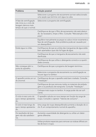 Problema Solução possível
Seleccione o programa de escoamento se tiver seleccionado
uma opção que termine com água na cuba.
A fase de centrifugação
não inicia ou o ciclo de
lavagem demora mais
tempo do que o normal.
Seleccione o programa de centrifugação.
Certifique-se de que o filtro de escoamento não está obstruí-
do. Se necessário, limpe o filtro. Consulte “Manutenção e lim-
peza”.
Equilibre manualmente as peças na cuba e inicie novamente a
fase de centrifugação. Este problema pode ser causado por
um desequilíbrio.
Existe água no chão. Certifique-se de que as uniões das mangueiras de água estão
bem apertadas e que não há fugas de água.
Certifique-se de que a mangueira de escoamento não está
danificada.
Certifique-se de que utiliza o detergente correcto e a quanti-
dade correcta.
Não consegue abrir a
porta do aparelho.
Certifique-se de que o programa de lavagem terminou.
Seleccione o programa de escoamento ou centrifugação se
houver água no tambor.
O aparelho emite um ruí-
do anormal.
Certifique-se de que o aparelho está bem nivelado. Consulte
“Instalação”.
Certifique-se de que removeu todos os materiais de embala-
gem e os parafusos de transporte. Consulte “Instalação”.
Coloque mais roupa no tambor. A carga pode não ser sufi-
ciente.
O ciclo é mais curto do
que o tempo apresenta-
do.
O aparelho calcula um novo tempo em função da carga de
roupa. Consulte o capítulo “Valores de consumo”.
O ciclo é mais longo do
que o tempo apresenta-
do.
Uma carga de roupa desequilibrada aumenta a duração do ci-
clo. É um comportamento normal do aparelho.
Os resultados de lava-
gem não são satisfatór-
ios.
Aumente a quantidade de detergente ou utilize um deter-
gente diferente.
Utilize produtos especiais para remover as nódoas difíceis an-
tes de lavar a roupa.
PORTUGUÊS 23
 