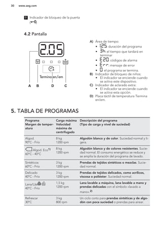 9 Indicador de bloqueo de la puerta
( )
4.2 Pantalla
Termina en/em
A B D C
A) Área de tiempo:
• : duración del programa
• : el tiempo que tardará en
terminar
• : códigos de alarma
• : mensaje de error
• : el programa se termina.
B) Indicador de bloqueo de niños:
• El indicador se enciende cuando
se activa este dispositivo.
C) Indicador de aclarado extra:
• El indicador se enciende cuando
se activa esta opción.
D) Placa táctil de temperatura Termina
en/em.
5. TABLA DE PROGRAMAS
Programa
Margen de temper-
atura
Carga máxima
Velocidad
máxima de
centrifugado
Descripción del programa
(Tipo de carga y nivel de suciedad)
Algod.
90°C - Frío
8 kg
1200 rpm
Algodón blanco y de color. Suciedad normal y li-
gera.
Algod. Eco1)
60°C - 40°C
8 kg
1200 rpm
Algodón blanco y de colores resistentes. Sucie-
dad normal. El consumo energético se reduce y
se amplía la duración del programa de lavado.
Sintéticos
60°C - Frío
3 kg
1200 rpm
Prendas de tejidos sintéticos o mezclas. Sucie-
dad normal.
Delicado
40°C - Frío
3 kg
1200 rpm
Prendas de tejidos delicados, como acrílicos,
viscosa o poliéster. Suciedad normal.
Lana/Lãs
40°C - Frío
1,5 kg
1200 rpm
Lana lavable a máquina, lana lavable a mano y
prendas delicadas con el símbolo «lavado a
mano».2)
Refrescar
30°C
3 kg
800 rpm
Un ciclo corto para prendas sintéticas y de algo-
dón con poca suciedad o prendas para airear.
www.aeg.com30
 