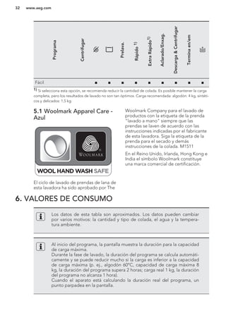 Programa
Centrifugar
Prelava.
Rápido1)
ExtraRápido1)
Aclarado/Enxag.
Descarga&Centrifugar
Terminaen/em
Fácil ■ ■ ■ ■ ■ ■ ■ ■ ■
1) Si selecciona esta opción, se recomienda reducir la cantidad de colada. Es posible mantener la carga
completa, pero los resultados de lavado no son tan óptimos. Carga recomendada: algodón: 4 kg, sintéti-
cos y delicados: 1,5 kg.
5.1 Woolmark Apparel Care -
Azul
El ciclo de lavado de prendas de lana de
esta lavadora ha sido aprobado por The
Woolmark Company para el lavado de
productos con la etiqueta de la prenda
"lavado a mano" siempre que las
prendas se laven de acuerdo con las
instrucciones indicadas por el fabricante
de esta lavadora. Siga la etiqueta de la
prenda para el secado y demás
instrucciones de la colada. M1511
En el Reino Unido, Irlanda, Hong Kong e
India el símbolo Woolmark constituye
una marca comercial de certificación.
6. VALORES DE CONSUMO
Los datos de esta tabla son aproximados. Los datos pueden cambiar
por varios motivos: la cantidad y tipo de colada, el agua y la tempera-
tura ambiente.
Al inicio del programa, la pantalla muestra la duración para la capacidad
de carga máxima.
Durante la fase de lavado, la duración del programa se calcula automáti-
camente y se puede reducir mucho si la carga es inferior a la capacidad
de carga máxima (p. ej., algodón 60°C, capacidad de carga máxima 8
kg, la duración del programa supera 2 horas; carga real 1 kg, la duración
del programa no alcanza 1 hora).
Cuando el aparato está calculando la duración real del programa, un
punto parpadea en la pantalla.
www.aeg.com32
 