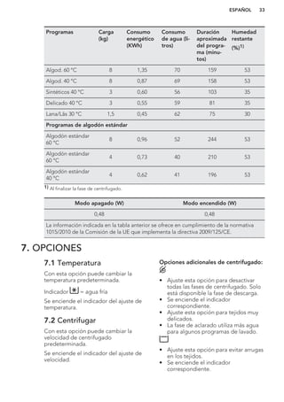 Programas Carga
(kg)
Consumo
energético
(KWh)
Consumo
de agua (li-
tros)
Duración
aproximada
del progra-
ma (minu-
tos)
Humedad
restante
(%)1)
Algod. 60 °C 8 1,35 70 159 53
Algod. 40 °C 8 0,87 69 158 53
Sintéticos 40 °C 3 0,60 56 103 35
Delicado 40 °C 3 0,55 59 81 35
Lana/Lãs 30 °C 1,5 0,45 62 75 30
Programas de algodón estándar
Algodón estándar
60 °C
8 0,96 52 244 53
Algodón estándar
60 °C
4 0,73 40 210 53
Algodón estándar
40 °C
4 0,62 41 196 53
1) Al finalizar la fase de centrifugado.
Modo apagado (W) Modo encendido (W)
0,48 0,48
La información indicada en la tabla anterior se ofrece en cumplimiento de la normativa
1015/2010 de la Comisión de la UE que implementa la directiva 2009/125/CE.
7. OPCIONES
7.1 Temperatura
Con esta opción puede cambiar la
temperatura predeterminada.
Indicador = agua fría
Se enciende el indicador del ajuste de
temperatura.
7.2 Centrifugar
Con esta opción puede cambiar la
velocidad de centrifugado
predeterminada.
Se enciende el indicador del ajuste de
velocidad.
Opciones adicionales de centrifugado:
• Ajuste esta opción para desactivar
todas las fases de centrifugado. Solo
está disponible la fase de descarga.
• Se enciende el indicador
correspondiente.
• Ajuste esta opción para tejidos muy
delicados.
• La fase de aclarado utiliza más agua
para algunos programas de lavado.
• Ajuste esta opción para evitar arrugas
en los tejidos.
• Se enciende el indicador
correspondiente.
ESPAÑOL 33
 