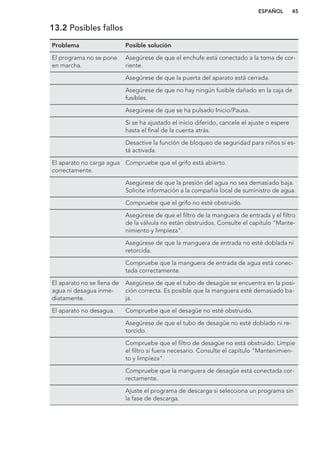 13.2 Posibles fallos
Problema Posible solución
El programa no se pone
en marcha.
Asegúrese de que el enchufe está conectado a la toma de cor-
riente.
Asegúrese de que la puerta del aparato está cerrada.
Asegúrese de que no hay ningún fusible dañado en la caja de
fusibles.
Asegúrese de que se ha pulsado Inicio/Pausa.
Si se ha ajustado el inicio diferido, cancele el ajuste o espere
hasta el final de la cuenta atrás.
Desactive la función de bloqueo de seguridad para niños si es-
tá activada.
El aparato no carga agua
correctamente.
Compruebe que el grifo está abierto.
Asegúrese de que la presión del agua no sea demasiado baja.
Solicite información a la compañía local de suministro de agua.
Compruebe que el grifo no esté obstruido.
Asegúrese de que el filtro de la manguera de entrada y el filtro
de la válvula no están obstruidos. Consulte el capítulo "Mante-
nimiento y limpieza".
Asegúrese de que la manguera de entrada no esté doblada ni
retorcida.
Compruebe que la manguera de entrada de agua está conec-
tada correctamente.
El aparato no se llena de
agua ni desagua inme-
diatamente.
Asegúrese de que el tubo de desagüe se encuentra en la posi-
ción correcta. Es posible que la manguera esté demasiado ba-
ja.
El aparato no desagua. Compruebe que el desagüe no esté obstruido.
Asegúrese de que el tubo de desagüe no esté doblado ni re-
torcido.
Compruebe que el filtro de desagüe no está obstruido. Limpie
el filtro si fuera necesario. Consulte el capítulo "Mantenimien-
to y limpieza".
Compruebe que la manguera de desagüe está conectada cor-
rectamente.
Ajuste el programa de descarga si selecciona un programa sin
la fase de descarga.
ESPAÑOL 45
 