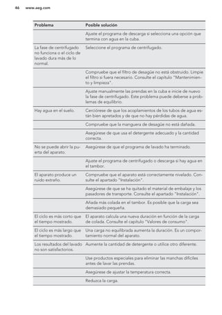 Problema Posible solución
Ajuste el programa de descarga si selecciona una opción que
termina con agua en la cuba.
La fase de centrifugado
no funciona o el ciclo de
lavado dura más de lo
normal.
Seleccione el programa de centrifugado.
Compruebe que el filtro de desagüe no está obstruido. Limpie
el filtro si fuera necesario. Consulte el capítulo "Mantenimien-
to y limpieza".
Ajuste manualmente las prendas en la cuba e inicie de nuevo
la fase de centrifugado. Este problema puede deberse a prob-
lemas de equilibrio.
Hay agua en el suelo. Cerciórese de que los acoplamientos de los tubos de agua es-
tán bien apretados y de que no hay pérdidas de agua.
Compruebe que la manguera de desagüe no está dañada.
Asegúrese de que usa el detergente adecuado y la cantidad
correcta.
No se puede abrir la pu-
erta del aparato.
Asegúrese de que el programa de lavado ha terminado.
Ajuste el programa de centrifugado o descarga si hay agua en
el tambor.
El aparato produce un
ruido extraño.
Compruebe que el aparato está correctamente nivelado. Con-
sulte el apartado "Instalación".
Asegúrese de que se ha quitado el material de embalaje y los
pasadores de transporte. Consulte el apartado "Instalación".
Añada más colada en el tambor. Es posible que la carga sea
demasiado pequeña.
El ciclo es más corto que
el tiempo mostrado.
El aparato calcula una nueva duración en función de la carga
de colada. Consulte el capítulo "Valores de consumo".
El ciclo es más largo que
el tiempo mostrado.
Una carga no equilibrada aumenta la duración. Es un compor-
tamiento normal del aparato.
Los resultados del lavado
no son satisfactorios.
Aumente la cantidad de detergente o utilice otro diferente.
Use productos especiales para eliminar las manchas difíciles
antes de lavar las prendas.
Asegúrese de ajustar la temperatura correcta.
Reduzca la carga.
www.aeg.com46
 