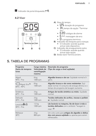 9 Indicador de porta bloqueada ( )
4.2 Visor
Termina en/em
A B D C
A) Área do tempo:
• : duração do programa
• : tempo da opção “Terminar
em”
• : códigos de alarme
• : mensagem de erro
• : o programa terminou
B) Indicador do bloqueio para crianças:
• O indicador acende quando
activar este dispositivo.
C) Indicador de enxaguamento extra:
• O indicador acende quando
activar esta opção.
D) Botão táctil Termina en/em.
5. TABELA DE PROGRAMAS
Programa
Gama de tempera-
turas
Carga máxima
Velocidade de
centrifugação
máxima
Descrição do programa
(Tipo de carga e nível sujidade)
Algod.
90°C - Fria
8 kg
1200 rpm
Algodão branco e de cor. Sujidade normal e li-
geira.
Algod. Eco1)
60°C - 40°C
8 kg
1200 rpm
Algodão branco e de cores resistentes. Suji-
dade normal. O consumo de energia diminui e o
tempo do programa de lavagem aumenta.
Sintéticos
60°C - Fria
3 kg
1200 rpm
Artigos de tecido sintético ou misto. Sujidade
normal.
Delicado
40°C - Fria
3 kg
1200 rpm
Tecidos delicados de acrílico, viscose e poliést-
er. Sujidade normal.
Lana/Lãs
40°C - Fria
1,5 kg
1200 rpm
Lãs laváveis na máquina, lãs de lavar à mão e
tecidos delicados com o símbolo “lavagem à
mão”.2)
Refrescar
30°C
3 kg
800 rpm
Um ciclo curto para artigos de algodão e delica-
dos com pouca sujidade ou apenas para serem
refrescados.
PORTUGUÊS 7
 