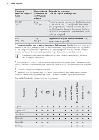 Programa
Gama de tempera-
turas
Carga máxima
Velocidade de
centrifugação
máxima
Descrição do programa
(Tipo de carga e nível sujidade)
Mix 20°
20°C
2 kg
1200 rpm
Programa especial para tecidos de algodão, sinté-
ticos e mistos com pouca sujidade. Seleccione
este programa para reduzir o consumo de ener-
gia. Certifique-se de que o detergente é próprio
para baixas temperaturas, para obter bons resul-
tados de lavagem3).
Fácil
60°C - Fria
1 kg
800 rpm
Peças sintéticas para lavar suavemente. Suji-
dade normal e ligeira.4)
1) Programas standard para os valores de consumo da Etiqueta de Energia. De acordo com a regu-
lamentação 1061/2010, estes programas são respectivamente o “Programa standard para algodão a 60
°C” e o “Programa standard para algodão a 40 °C”. São os programas mais eficientes em termos de
consumo combinado de energia e água para lavar roupa de algodão com sujidade normal.
A temperatura da água na fase de lavagem pode ser diferente da temperatura declarada
para o programa seleccionado.
2) Durante este ciclo, o tambor roda lentamente para garantir uma lavagem suave. Poderá parecer que
o tambor não roda correctamente ou que está parado. Trata-se de um funcionamento normal do aparel-
ho.
3) O indicador de nenhuma temperatura acende.
4) Para reduzir os vincos na roupa, este ciclo regula a temperatura da água e executa uma lavagem
suave com fase de centrifugação também suave. O aparelho acrescenta alguns enxaguamentos.
Compatibilidade das opções com os programas
Programa
Centrifugar
Prelava.
Rápido1)
ExtraRápido1)
Aclarado/Enxag.
Descarga&Centrifugar
Terminaen/em
Algod. ■ ■ ■ ■ ■ ■ ■ ■ ■ ■
Algod. Eco ■ ■ ■ ■ ■ ■ ■ ■ ■
Sintéticos ■ ■ ■ ■ ■ ■ ■ ■ ■ ■
Delicado ■ ■ ■ ■ ■ ■ ■ ■ ■ ■
Lana/Lãs ■ ■ ■ ■ ■ ■
Refrescar ■ ■ ■ ■
www.aeg.com8
 