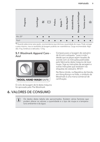 Programa
Centrifugar
Prelava.
Rápido1)
ExtraRápido1)
Aclarado/Enxag.
Descarga&Centrifugar
Terminaen/em
Mix 20° ■ ■ ■ ■ ■ ■
Fácil ■ ■ ■ ■ ■ ■ ■ ■ ■
1) Quando seleccionar esta opção, recomendamos que diminua a quantidade de roupa. Pode carregar
o peso máximo, mas os resultados da lavagem poderão ser insatisfatórios. Carga recomendada: Algo-
dão: 4 kg. Sintéticos e delicados: 1,5 kg.
5.1 Woolmark Apparel Care -
Azul
O ciclo de lavagem de lã desta máquina
foi aprovado pela The Woolmark
Company para a lavagem de vestuário
de lã com a etiqueta “Lavar à mão”,
desde que as peças sejam lavadas de
acordo com as instruções publicadas
pelo fabricante desta máquina de lavar
roupa. Siga as instruções de secagem e
outras instruções que existirem nas
etiquetas do vestuário. M1511
No Reino Unido, na República da Irlanda,
em Hong Kong e na Índia, o símbolo da
Woolmark é uma marca comercial de
certificação.
6. VALORES DE CONSUMO
Os dados desta tabela são aproximados. Existem vários factores que
podem alterar os valores: a quantidade e o tipo de roupa e a tempera-
tura ambiente e da água.
PORTUGUÊS 9
 