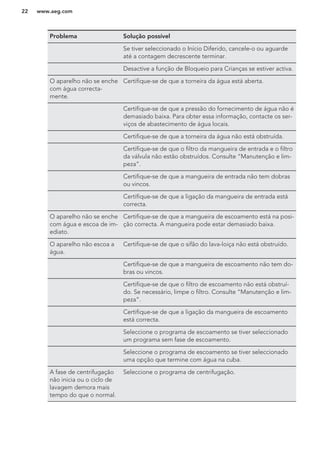 Problema Solução possível
Se tiver seleccionado o Início Diferido, cancele-o ou aguarde
até a contagem decrescente terminar.
Desactive a função de Bloqueio para Crianças se estiver activa.
O aparelho não se enche
com água correcta-
mente.
Certifique-se de que a torneira da água está aberta.
Certifique-se de que a pressão do fornecimento de água não é
demasiado baixa. Para obter essa informação, contacte os ser-
viços de abastecimento de água locais.
Certifique-se de que a torneira da água não está obstruída.
Certifique-se de que o filtro da mangueira de entrada e o filtro
da válvula não estão obstruídos. Consulte “Manutenção e lim-
peza”.
Certifique-se de que a mangueira de entrada não tem dobras
ou vincos.
Certifique-se de que a ligação da mangueira de entrada está
correcta.
O aparelho não se enche
com água e escoa de im-
ediato.
Certifique-se de que a mangueira de escoamento está na posi-
ção correcta. A mangueira pode estar demasiado baixa.
O aparelho não escoa a
água.
Certifique-se de que o sifão do lava-loiça não está obstruído.
Certifique-se de que a mangueira de escoamento não tem do-
bras ou vincos.
Certifique-se de que o filtro de escoamento não está obstruí-
do. Se necessário, limpe o filtro. Consulte “Manutenção e lim-
peza”.
Certifique-se de que a ligação da mangueira de escoamento
está correcta.
Seleccione o programa de escoamento se tiver seleccionado
um programa sem fase de escoamento.
Seleccione o programa de escoamento se tiver seleccionado
uma opção que termine com água na cuba.
A fase de centrifugação
não inicia ou o ciclo de
lavagem demora mais
tempo do que o normal.
Seleccione o programa de centrifugação.
www.aeg.com22
 