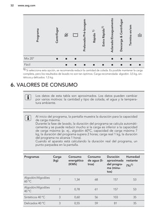 Programa
Centrifugar
Prelavado/Pré-lavagem
Rápido1)
ExtraRápido1)
Aclarado/Enxaguamento
Descarga&Centrifugar
Terminaen/em
Mix 20° ■ ■ ■ ■ ■ ■
Fácil ■ ■ ■ ■ ■ ■ ■ ■ ■
1) Si selecciona esta opción, se recomienda reducir la cantidad de colada. Es posible mantener la carga
completa, pero los resultados de lavado no son tan óptimos. Carga recomendada: algodón: 3,5 kg, sin-
téticos y delicados: 1,5 kg.
6. VALORES DE CONSUMO
Los datos de esta tabla son aproximados. Los datos pueden cambiar
por varios motivos: la cantidad y tipo de colada, el agua y la tempera-
tura ambiente.
Al inicio del programa, la pantalla muestra la duración para la capacidad
de carga máxima.
Durante la fase de lavado, la duración del programa se calcula automáti-
camente y se puede reducir mucho si la carga es inferior a la capacidad
de carga máxima (p. ej., algodón 60°C, capacidad de carga máxima 7
kg, la duración del programa supera 2 horas; carga real 1 kg, la duración
del programa no alcanza 1 hora).
Cuando el aparato está calculando la duración real del programa, un
punto parpadea en la pantalla.
Programas Carga
(kg)
Consumo
energético
(KWh)
Consumo
de agua (li-
tros)
Duración
aproximada
del progra-
ma (minu-
tos)
Humedad
restante
(%)1)
Algodón/Algodões
60 °C
7 1,34 68 157 53
Algodón/Algodões
40 °C
7 0,78 61 157 53
Sintéticos 40 °C 3 0,60 56 103 35
Delicados 40 °C 3 0,55 59 81 35
www.aeg.com32
 