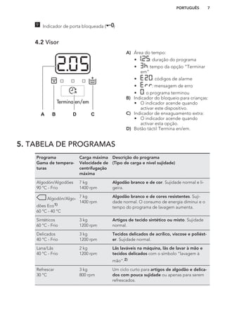 9 Indicador de porta bloqueada ( )
4.2 Visor
Termina en/em
A B D C
A) Área do tempo:
• : duração do programa
• : tempo da opção “Terminar
em”
• : códigos de alarme
• : mensagem de erro
• : o programa terminou
B) Indicador do bloqueio para crianças:
• O indicador acende quando
activar este dispositivo.
C) Indicador de enxaguamento extra:
• O indicador acende quando
activar esta opção.
D) Botão táctil Termina en/em.
5. TABELA DE PROGRAMAS
Programa
Gama de tempera-
turas
Carga máxima
Velocidade de
centrifugação
máxima
Descrição do programa
(Tipo de carga e nível sujidade)
Algodón/Algodões
90 °C - Frio
7 kg
1400 rpm
Algodão branco e de cor. Sujidade normal e li-
geira.
Algodón/Algo-
dões Eco1)
60 °C - 40 °C
7 kg
1400 rpm
Algodão branco e de cores resistentes. Suji-
dade normal. O consumo de energia diminui e o
tempo do programa de lavagem aumenta.
Sintéticos
60 °C - Frio
3 kg
1200 rpm
Artigos de tecido sintético ou misto. Sujidade
normal.
Delicados
40 °C - Frio
3 kg
1200 rpm
Tecidos delicados de acrílico, viscose e poliést-
er. Sujidade normal.
Lana/Lãs
40 °C - Frio
2 kg
1200 rpm
Lãs laváveis na máquina, lãs de lavar à mão e
tecidos delicados com o símbolo “lavagem à
mão”.2)
Refrescar
30 °C
3 kg
800 rpm
Um ciclo curto para artigos de algodão e delica-
dos com pouca sujidade ou apenas para serem
refrescados.
PORTUGUÊS 7
 