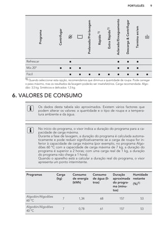 Programa
Centrifugar
Prelavado/Pré-lavagem
Rápido1)
ExtraRápido1)
Aclarado/Enxaguamento
Descarga&Centrifugar
Terminaen/em
Refrescar ■ ■ ■ ■
Mix 20° ■ ■ ■ ■ ■ ■
Fácil ■ ■ ■ ■ ■ ■ ■ ■ ■
1) Quando seleccionar esta opção, recomendamos que diminua a quantidade de roupa. Pode carregar
o peso máximo, mas os resultados da lavagem poderão ser insatisfatórios. Carga recomendada: Algo-
dão: 3,5 kg. Sintéticos e delicados: 1,5 kg.
6. VALORES DE CONSUMO
Os dados desta tabela são aproximados. Existem vários factores que
podem alterar os valores: a quantidade e o tipo de roupa e a tempera-
tura ambiente e da água.
No início do programa, o visor indica a duração do programa para a ca-
pacidade de carga máxima.
Durante a fase de lavagem, a duração do programa é calculada automa-
ticamente e pode reduzir significativamente se a carga de roupa for in-
ferior à capacidade de carga máxima (por exemplo, no programa Algo-
dões 60 °C com a capacidade de carga máxima de 7 kg, a duração do
programa é superior a 2 horas; com uma carga real de 1 kg, a duração
do programa não chega a 1 hora).
Quando o aparelho está a calcular a duração real do programa, o visor
apresenta um ponto intermitente.
Programas Carga
(kg)
Consumo
de energia
(kWh)
Consumo
de água (li-
tros)
Duração
aproximada
do progra-
ma (minu-
tos)
Humidade
restante
(%)1)
Algodón/Algodões
60 °C
7 1,34 68 157 53
Algodón/Algodões
40 °C
7 0,78 61 157 53
PORTUGUÊS 9
 