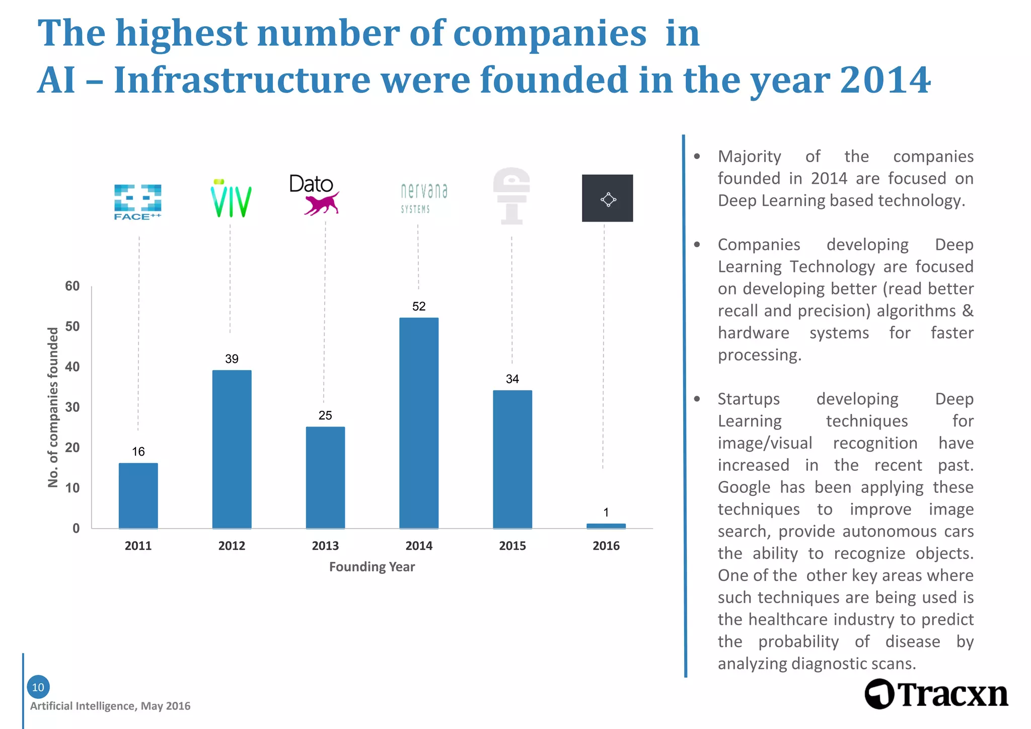 Artificial Intelligence, May 2016
10
16
39
25
52
34
1
0
10
20
30
40
50
60
2011 2012 2013 2014 2015 2016
No.ofcompaniesfounded
Founding Year
The highest number of companies in
AI – Infrastructure were founded in the year 2014
• Majority of the companies
founded in 2014 are focused on
Deep Learning based technology.
• Companies developing Deep
Learning Technology are focused
on developing better (read better
recall and precision) algorithms &
hardware systems for faster
processing.
• Startups developing Deep
Learning techniques for
image/visual recognition have
increased in the recent past.
Google has been applying these
techniques to improve image
search, provide autonomous cars
the ability to recognize objects.
One of the other key areas where
such techniques are being used is
the healthcare industry to predict
the probability of disease by
analyzing diagnostic scans.
 