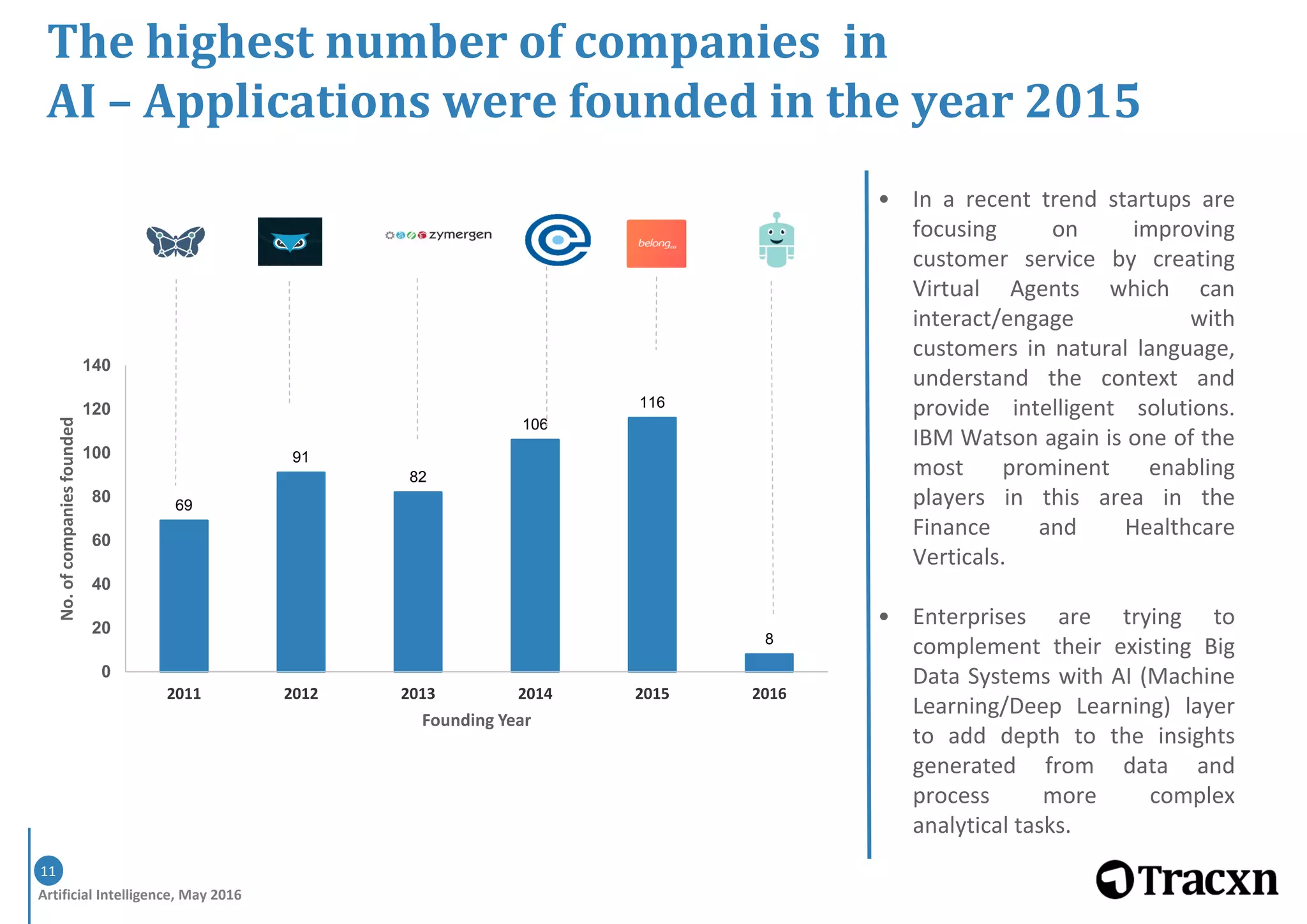 Artificial Intelligence, May 2016
11
69
91
82
106
116
8
0
20
40
60
80
100
120
140
2011 2012 2013 2014 2015 2016
No.ofcompaniesfounded
Founding Year
The highest number of companies in
AI – Applications were founded in the year 2015
• In a recent trend startups are
focusing on improving
customer service by creating
Virtual Agents which can
interact/engage with
customers in natural language,
understand the context and
provide intelligent solutions.
IBM Watson again is one of the
most prominent enabling
players in this area in the
Finance and Healthcare
Verticals.
• Enterprises are trying to
complement their existing Big
Data Systems with AI (Machine
Learning/Deep Learning) layer
to add depth to the insights
generated from data and
process more complex
analytical tasks.
 