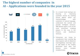 Artificial Intelligence, May 2016
11
69
91
82
106
116
8
0
20
40
60
80
100
120
140
2011 2012 2013 2014 2015 2016
No.ofcompaniesfounded
Founding Year
The highest number of companies in
AI – Applications were founded in the year 2015
• In a recent trend startups are
focusing on improving
customer service by creating
Virtual Agents which can
interact/engage with
customers in natural language,
understand the context and
provide intelligent solutions.
IBM Watson again is one of the
most prominent enabling
players in this area in the
Finance and Healthcare
Verticals.
• Enterprises are trying to
complement their existing Big
Data Systems with AI (Machine
Learning/Deep Learning) layer
to add depth to the insights
generated from data and
process more complex
analytical tasks.
 