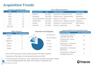 Artificial Intelligence, May 2016
12
• Out of 934 companies tracked, 100 companies have been acquired
• Acquisitions have been increasing significantly since 2013.
• The first quarter of 2016 has seen significantly increased acquisition activity
with Technology Goliaths like Apple and Salesforce leading the way.
Company Name Year Business Model Acquired By
Airwoot Apr 2016 Enterprise - Customer Service FreshDesk
Metamind Apr 2016 Infrastructure – Deep Learning Salesforce
Cruise Automation Mar 2016 Industry – Transport General Motors
PredictionIO Feb 2016 Infrastructure – Machine Learning Salesforce
Nexidia Jan 2016 Enterprise – Customer Service NICE Systems
Emotient Jan 2016 Industry - Advertising Apple
Recent Major Acquisitions
Business Model No. Of Acquisitions
Infrastructure – Natural
Language Processing
15
Infrastructure – Visual
Recognition
13
Applications – Consumer
– Virtual Assistants
10
Applications – Enterprise -
Marketing
10
Infrastructure – Machine
Intelligence Systems
9
Business Model wise Acquisition trends
Year No. Of Acquisitions
2011 4
2012 5
2013 13
2014 22
2015 28
2016 YTD 10
Year-wise acquisition trends
78%
8%
3%
3%
2%
6%
Acquisitions by Geography
United States
United Kingdom
India
France
Canada
Others
Major Acquirers
Company No. Of Acquisitions
Google 12
Apple 7
Salesforce 5
Yahoo 5
Nuance 5
Twitter 4
Acquisition Trends
 