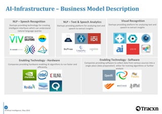Artificial Intelligence, May 2016
14
4
NLP – Speech Recognition
Startups providing technology for creating
intelligent interfaces which can understand
natural language queries
NLP – Text & Speech Analytics
Startups providing platform for analyzing text and
speech to extract insights
Visual Recognition
Startups providing platform for analyzing text and
speech to extract insights
Enabling Technology - Hardware
Companies providing hardware enabling AI algorithms to run faster and
efficiently.
Enabling Technology - Software
Companies providing software to collect data from various sources into a
single place (data preparation) either for training algorithms or further
analysis
AI-Infrastructure – Business Model Description
 