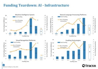 Artificial Intelligence, May 2016
16
15 15
51 50
59
111
91
5 5 5
8
5
8
6
0
1
2
3
4
5
6
7
8
9
0
20
40
60
80
100
120
2010 2011 2012 2013 2014 2015 2016
No.offundingtransactions
TotalFunding(In$Millions)
Funding Year
Enabling Technologies
Total Funding
No. of funding
transactions
4 12 22 20
209
103
61
4
3
5
9
18
15
5
0
2
4
6
8
10
12
14
16
18
20
0
50
100
150
200
250
2010 2011 2012 2013 2014 2015 2016
No.offundingtransactions
TotalFunding(In$Millions)
Funding Year
Machine Intelligence System
Total Funding
No. of funding
transactions
1 9
21
27
52
84
47
3
8
13
11
18
10
6
0
10
20
30
40
50
60
70
80
90
0
2
4
6
8
10
12
14
16
18
20
2010 2011 2012 2013 2014 2015 2016
TotalFunding(In$Millions)
No.offundingtransactions
Funding Year
Natural Language Processing Platforms
Total Funding
No. of funding
transactions
14
7
31
11
65
43
6
6
7
9
8 8
14
3
0
10
20
30
40
50
60
70
0
2
4
6
8
10
12
14
16
2010 2011 2012 2013 2014 2015 2016
TotalFunding(In$Millions)
No.offundingtransactions
Funding Year
Visual Recognition Platforms
Total Funding
No. of funding
transactions
Funding Teardown: AI - Infrastructure
 