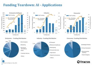 Artificial Intelligence, May 2016
17
4
10
8
15
17
21
8
19
12
27
54
64
58
32
0
10
20
30
40
50
60
70
0
5
10
15
20
25
2010 2011 2012 2013 2014 2015 2016
No.offundingtransactions
TotalFunding(In$Millions)
Funding Year
Consumer
Total Funding
No. of funding
transactions
54.9%
13.4%
11.6%
10.6%
4.6%
4.0%
Enterprise - Funding Distribution
BI & Analytics
Marketing
Security &
Surveillance
Sales
Customer Service
Others
27.6%
19.0%
18.0%
14.2%
6.1%
3.1% 12.1%
Industry - Funding Distribution
Transport
Pharma & Healthcare
Advertising
Financial Services
Agriculture
Retail & eCommerce
Others
112 132
254
615
379 365
202
17
13
25
49
56
53
32
0
10
20
30
40
50
60
0
200
400
600
800
2010 2011 2012 2013 2014 2015 2016
No.offundingtransactions
TotalFunding(In$Millions)
Funding Year
Industry
Total Funding
No. of funding
transactions
214 307 276
747
1507
1810
267
22
41
48
71
84
84
23
0
10
20
30
40
50
60
70
80
90
0
200
400
600
800
1000
1200
1400
1600
1800
2000
2010 2011 2012 2013 2014 2015 2016
No.offundingtransactions
TotalFunding(In$Millions)
Funding Year
Enterprise Software
Total Funding
No. of funding
transactions
47.9%
42.5%
5.9%
3.7%
Consumer- Funding Distribution
Intelligent Robots
Virtual Assistants
Recommender
Systems
Search Engines
Funding Teardown: AI - Applications
 