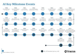 Artificial Intelligence, May 2016
3
AI Key Milestone Events
No. of transistors per sq. inch
 