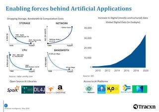 Artificial Intelligence, May 2016
4
Dropping Storage, Bandwidth & Computation Costs Increase in Digital (mostly unstructured) data
Open Source AI Libraries Access to AI Platforms
Source: radar.oreilly.com Source: IDC
Global Digital Data (in Exabyte)
Enabling forces behind Artificial Applications
 