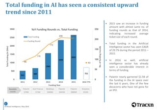 Artificial Intelligence, May 2016
6
Notable
rounds
Palantir
$70M
Zest Finance
$73M
Mobileye
$400M
Palantir
$445M
Palantir
$880M
Knewton
$52M
511
669
1565
2343
2652
711
88
116
172
208 205
83
0
50
100
150
200
250
2011 2012 2013 2014 2015 2016 YTD
0
500
1000
1500
2000
2500
3000
No.offundingrounds
Funding Year
TotalFunding(In$Mn)
YoY Funding Rounds vs. Total Funding
Total Funding
Funding Round
• 2015 saw an increase in funding
amount with almost same no. of
funding rounds as that of 2014,
indicating increased average
ticket size of each round.
• Total funding in the Artificial
Intelligence sector has seen CAGR
of 29.7% during the period 2011 –
2015.
• In 2016 as well, artificial
intelligence sector has already
seen a considerable interest in
terms of funding.
• Palantir nearly garnered $1.5B of
the funding in the AI space over
the last 6 years. One of the few
decacorns who have not gone for
an IPO.
Total funding in AI has seen a consistent upward
trend since 2011
 