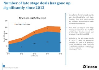 Artificial Intelligence, May 2016
8
Number of late stage deals has gone up
significantly since 2012
• Seed, Series A and Series B rounds
were considered to be early stage
funding. Debt and grant rounds
are excluded assuming they have
no ownership interest.
• Year 2015 saw a dip in early stage
funding rounds while the number
of late stage funding rounds saw
an upward trend since 2011
• Majority of the late stage rounds
in 2013-15 went to Enterprise
software in the BI & Analytics
space, Healthcare and Transport
(Autonomous Vehicle Technology)
industry verticals.
•
63
87
142
166 15725
29
30
42
48
0
50
100
150
200
250
2011 2012 2013 2014 2015
Roundsoffunding
Funding year
Early vs. Late Stage funding rounds
Late Stage Early Stage
 