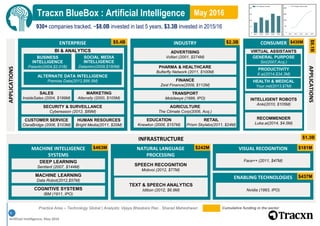 Artificial Intelligence, May 2016
9
Cumulative funding in the sectorPractice Area – Technology Global | Analysts: Vijaya Bhaskara Rao , Sharad Maheshwari
May 2016Tracxn BlueBox : Artificial Intelligence
930+ companies tracked, ~$8.0B invested in last 5 years, $3.3B invested in 2015/16
INFRASTRUCTURE
ENABLING TECHNOLOGIES
Nvidia (1993, IPO)
VISUAL RECOGNITION
Face++ (2011, $47M)
$1.3B
MACHINE INTELLIGENCE
SYSTEMS
DEEP LEARNING
Sentient (2007, $144M)
MACHINE LEARNING
Data Robot(2012,$57M)
COGNITIVE SYSTEMS
IBM (1911, IPO)
NATURAL LANGUAGE
PROCESSING
SPEECH RECOGNITION
Mobvoi (2012, $77M)
TEXT & SPEECH ANALYTICS
Idibon (2012, $6.9M)
$463M $242M $181M
$437M
APPLICATIONS
ENTERPRISE
BI & ANALYTICS
INDUSTRY
ADVERTISING
Voltari (2001, $274M)
PHARMA & HEALTHCARE
Butterfly Network (2011, $100M)
FINANCE
Zest Finance(2009, $112M)
$5.4B
SECURITY & SURVEILLANCE
Cybereason (2012, $89M)
TRANSPORT
Mobileeye (1999, IPO)
AGRICULTURE
The Climate Corp(2006, Acq.)
SALES
InsideSales (2004, $199M)
MARKETING
Attensity (2000, $105M)
CUSTOMER SERVICE
ClaraBridge (2006, $103M)
HUMAN RESOURCES
Bright Media(2011, $20M)
BUSINESS
INTELLIGENCE
Palantir(2004,$2.01B)
ALTERNATE DATA INTELLIGENCE
Premise Data(2012,$66.5M)
SOCIAL MEDIA
INTELLIGENCE
Dataminr(2009,$180M)
EDUCATION
Knewton (2008, $157M)
RETAIL
Prism Skylabs(2011, $24M)
$2.3B
APPLICATIONS
CONSUMER
VIRTUAL ASSISTANTS
INTELLIGENT ROBOTS
Anki(2010, $105M)
PRODUCTIVITY
X.ai(2014,$34.3M)
HEALTH & MEDICAL
Your.md(2013,$7M)
GENERAL PURPOSE
Siri(2007,Acq.)
$430M
$8.1B
RECOMMENDER
Luka.ai(2014, $4.5M)
 